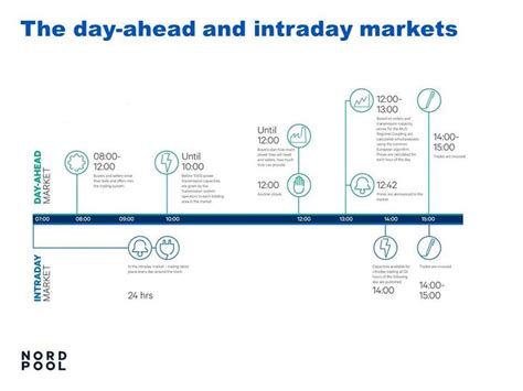 nordpool cenas lv|nordpool day ahead lv.